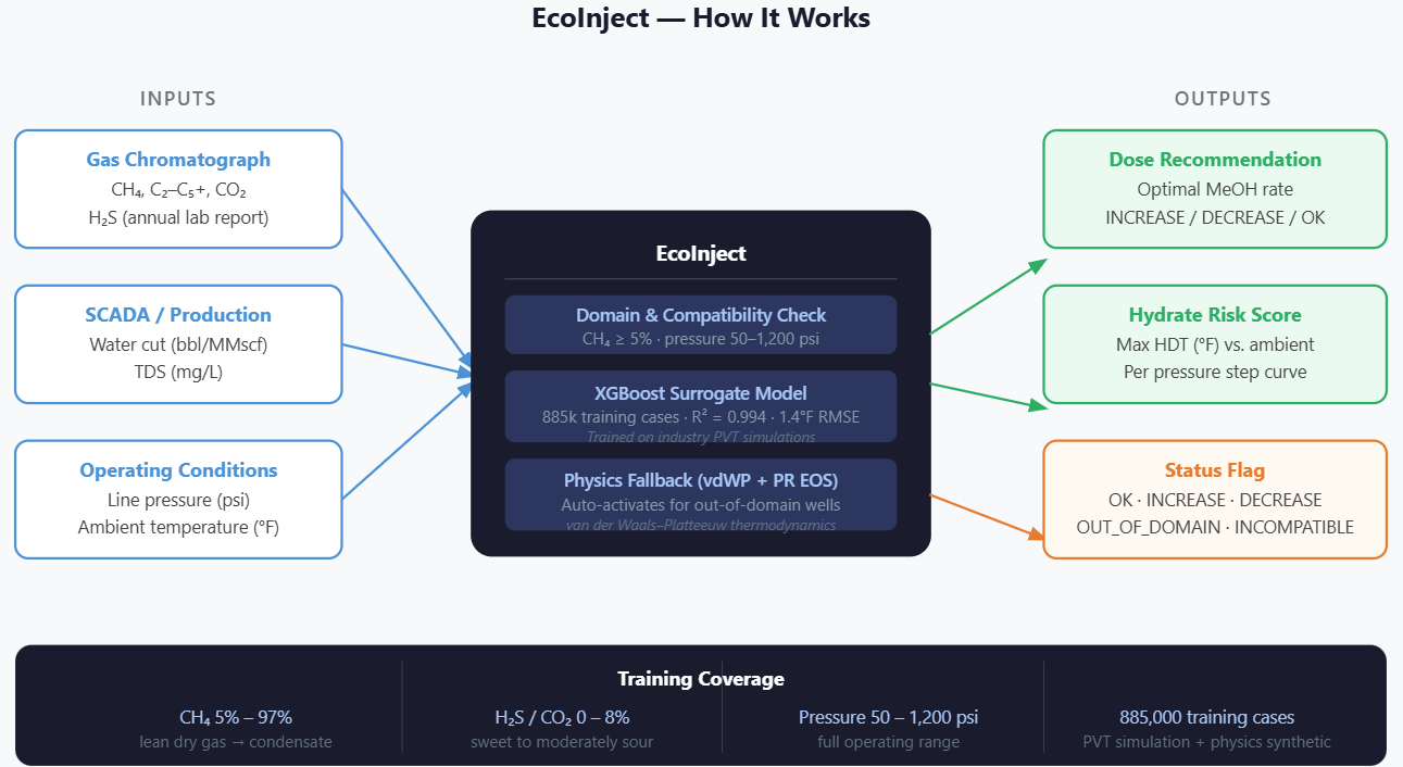 EcoInject process diagram