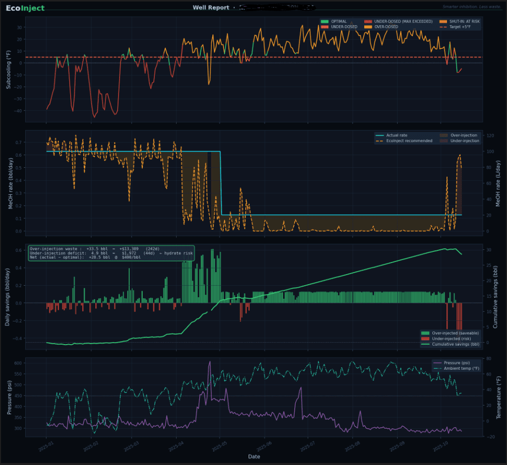 The EcoInject platform showing well-level predictions, risk classification, and time-series injection visualization